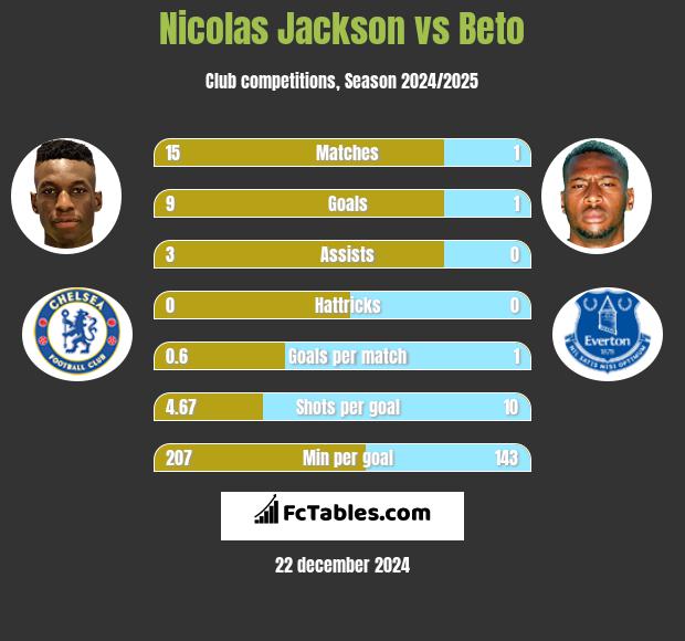 Nicolas Jackson vs Beto h2h player stats