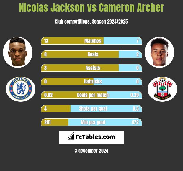 Nicolas Jackson vs Cameron Archer h2h player stats