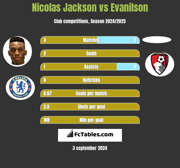 Nicolas Jackson vs Evanilson h2h player stats