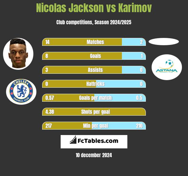 Nicolas Jackson vs Karimov h2h player stats