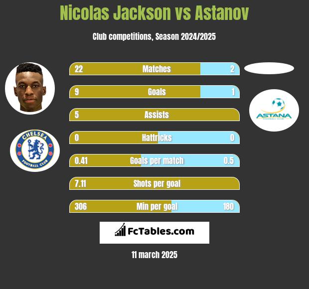 Nicolas Jackson vs Astanov h2h player stats