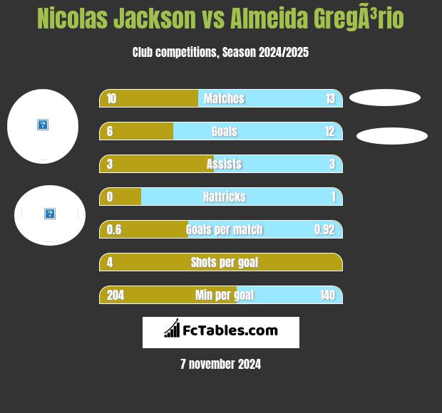 Nicolas Jackson vs Almeida GregÃ³rio h2h player stats