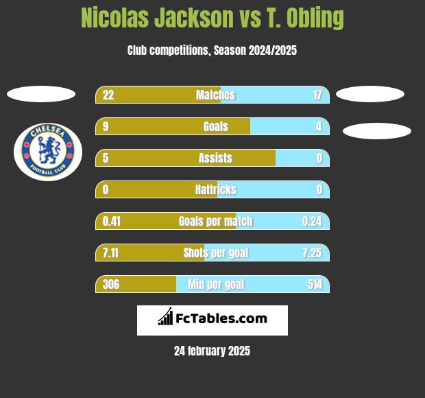 Nicolas Jackson vs T. Obling h2h player stats