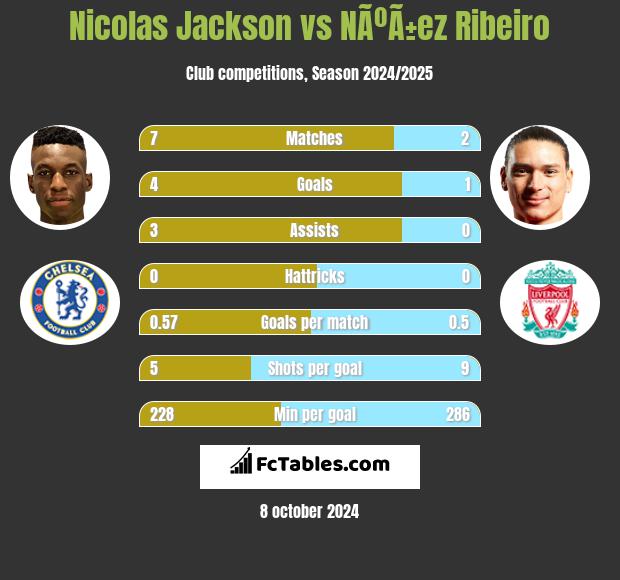 Nicolas Jackson vs NÃºÃ±ez Ribeiro h2h player stats