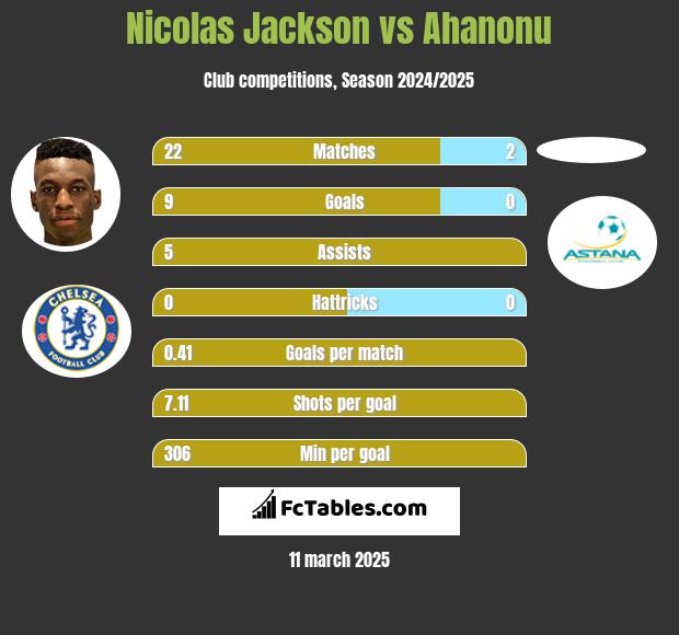 Nicolas Jackson vs Ahanonu h2h player stats