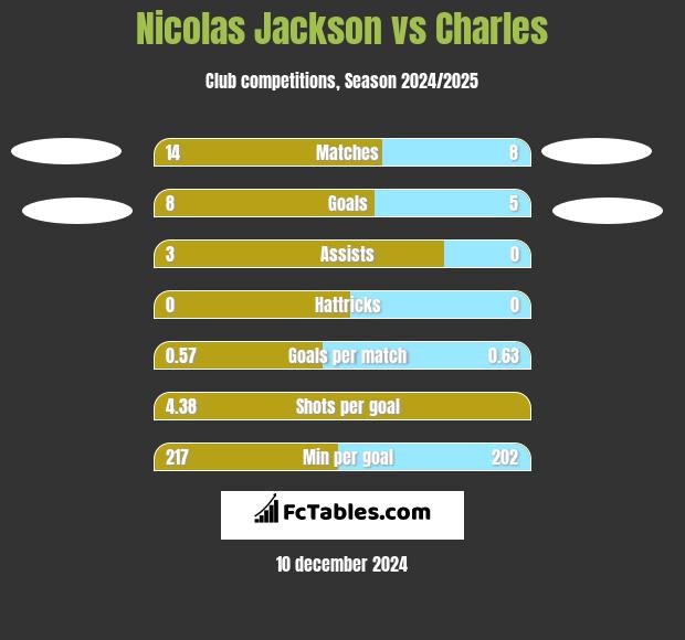 Nicolas Jackson vs Charles h2h player stats