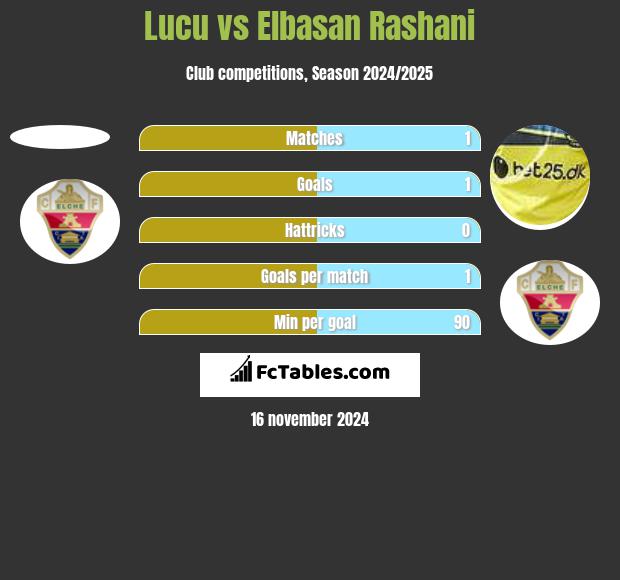 Lucu vs Elbasan Rashani h2h player stats