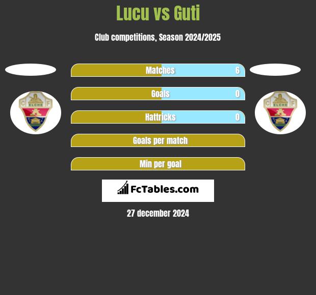 Lucu vs Guti h2h player stats