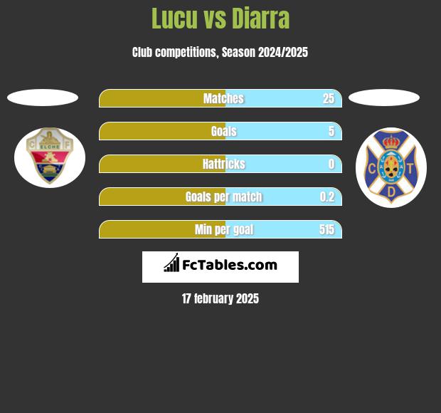 Lucu vs Diarra h2h player stats