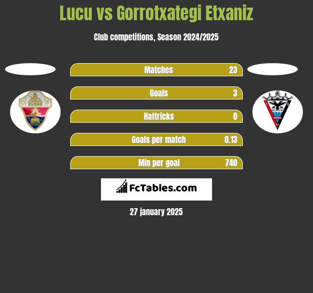 Lucu vs Gorrotxategi Etxaniz h2h player stats