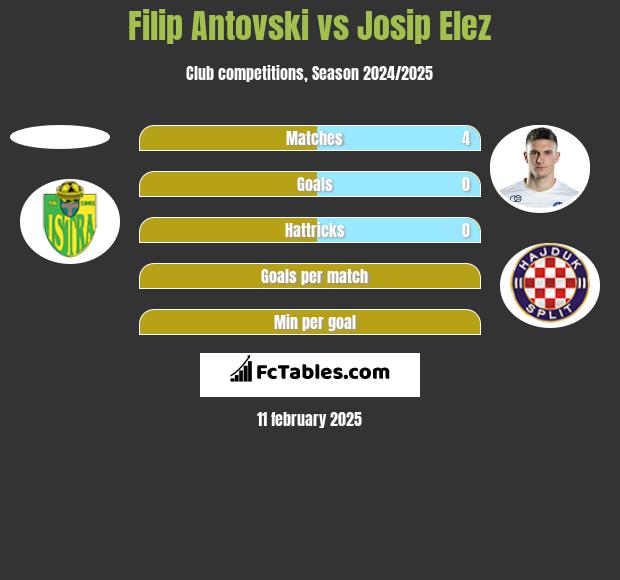 Filip Antovski vs Josip Elez h2h player stats