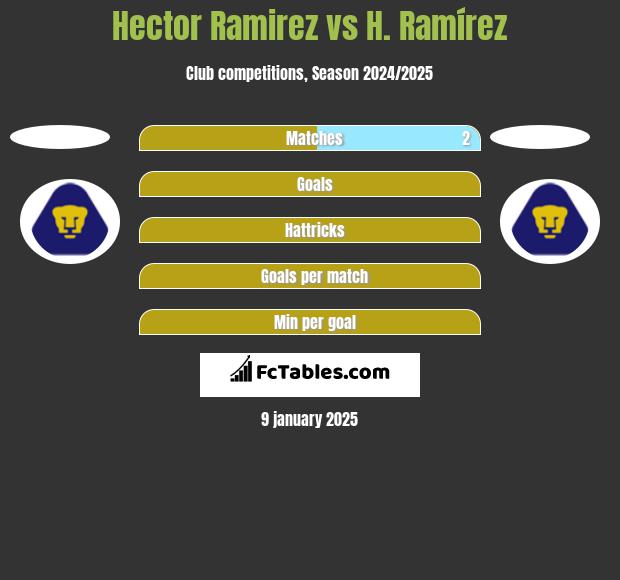 Hector Ramirez vs H. Ramírez h2h player stats