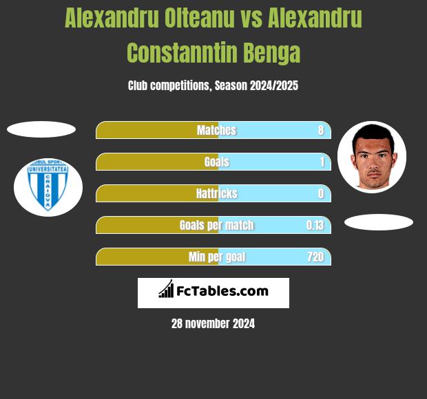 Alexandru Olteanu vs Alexandru Constanntin Benga h2h player stats