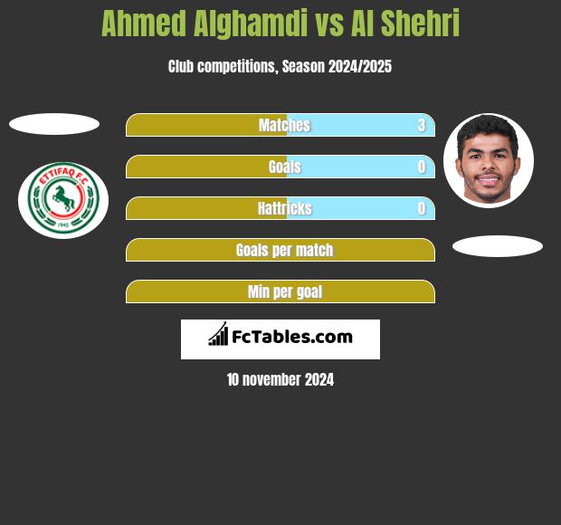 Ahmed Alghamdi vs Al Shehri h2h player stats