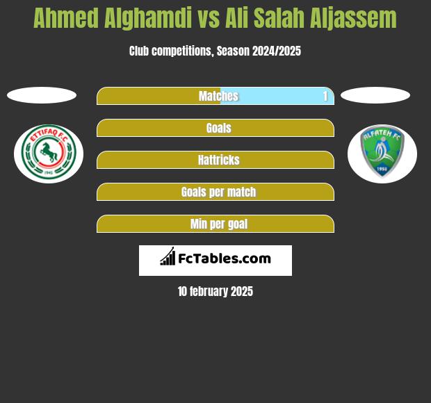 Ahmed Alghamdi vs Ali Salah Aljassem h2h player stats