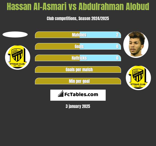 Hassan Al-Asmari vs Abdulrahman Alobud h2h player stats