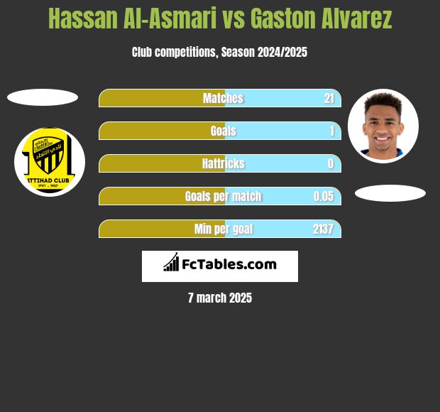 Hassan Al-Asmari vs Gaston Alvarez h2h player stats