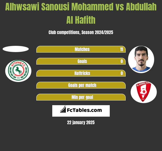 Alhwsawi Sanousi Mohammed vs Abdullah Al Hafith h2h player stats