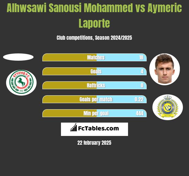 Alhwsawi Sanousi Mohammed vs Aymeric Laporte h2h player stats