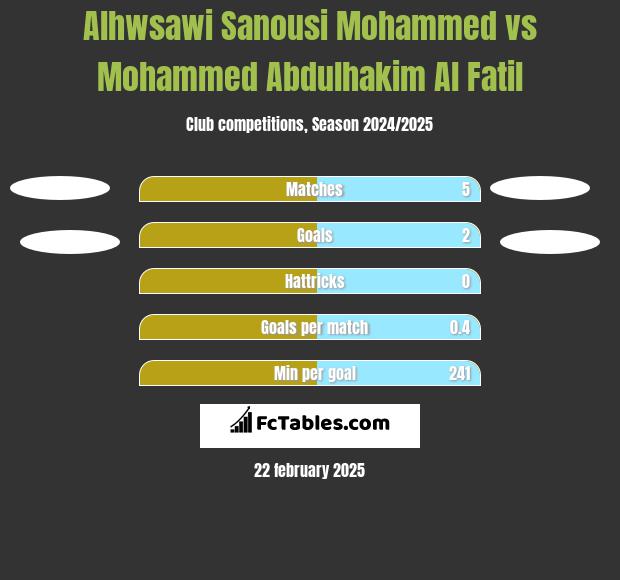 Alhwsawi Sanousi Mohammed vs Mohammed Abdulhakim Al Fatil h2h player stats