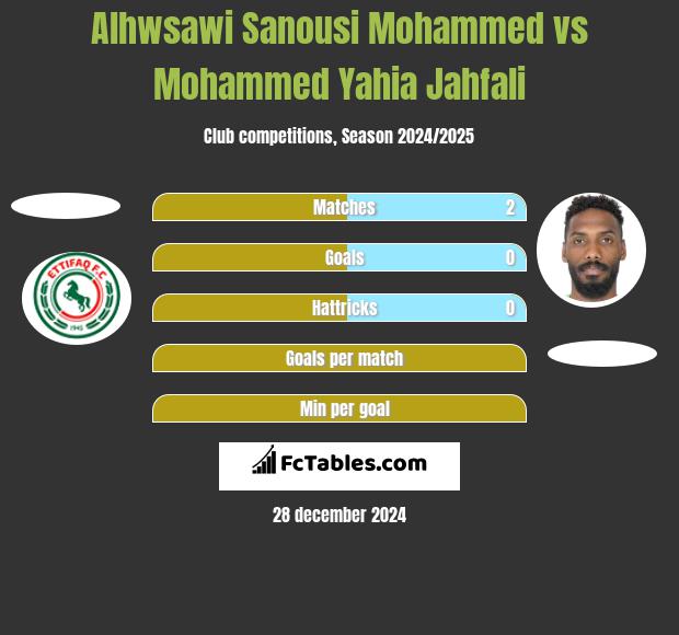 Alhwsawi Sanousi Mohammed vs Mohammed Yahia Jahfali h2h player stats