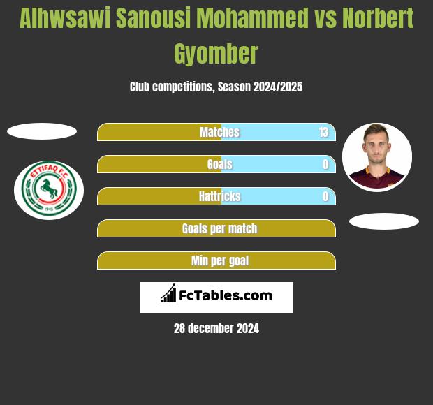 Alhwsawi Sanousi Mohammed vs Norbert Gyomber h2h player stats