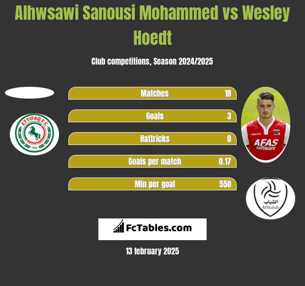 Alhwsawi Sanousi Mohammed vs Wesley Hoedt h2h player stats