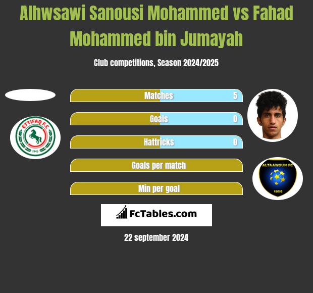 Alhwsawi Sanousi Mohammed vs Fahad Mohammed bin Jumayah h2h player stats