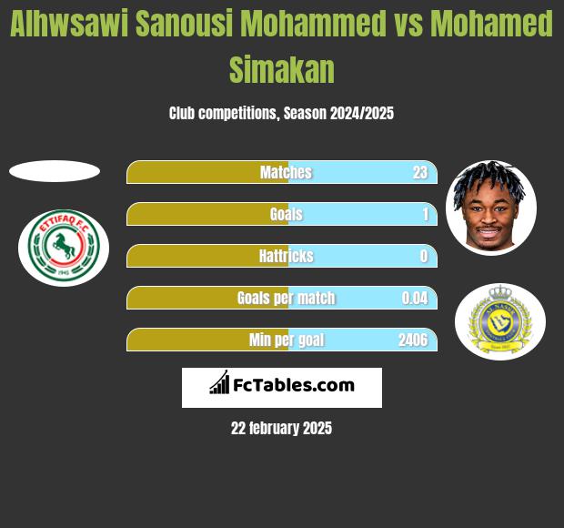 Alhwsawi Sanousi Mohammed vs Mohamed Simakan h2h player stats