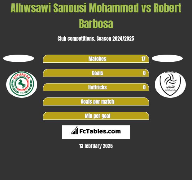 Alhwsawi Sanousi Mohammed vs Robert Barbosa h2h player stats