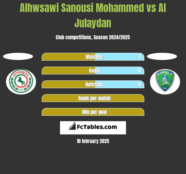 Alhwsawi Sanousi Mohammed vs Al Julaydan h2h player stats