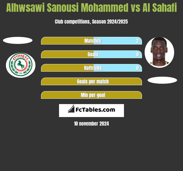 Alhwsawi Sanousi Mohammed vs Al Sahafi h2h player stats