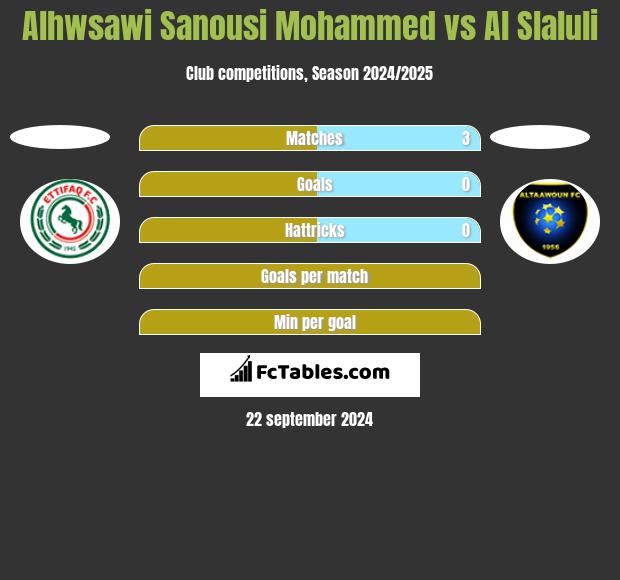 Alhwsawi Sanousi Mohammed vs Al Slaluli h2h player stats