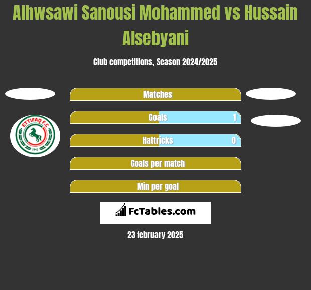 Alhwsawi Sanousi Mohammed vs Hussain Alsebyani h2h player stats