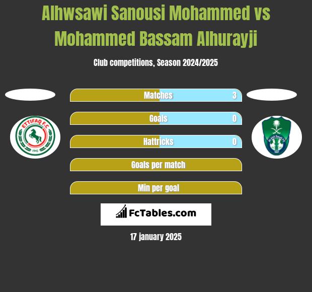 Alhwsawi Sanousi Mohammed vs Mohammed Bassam Alhurayji h2h player stats