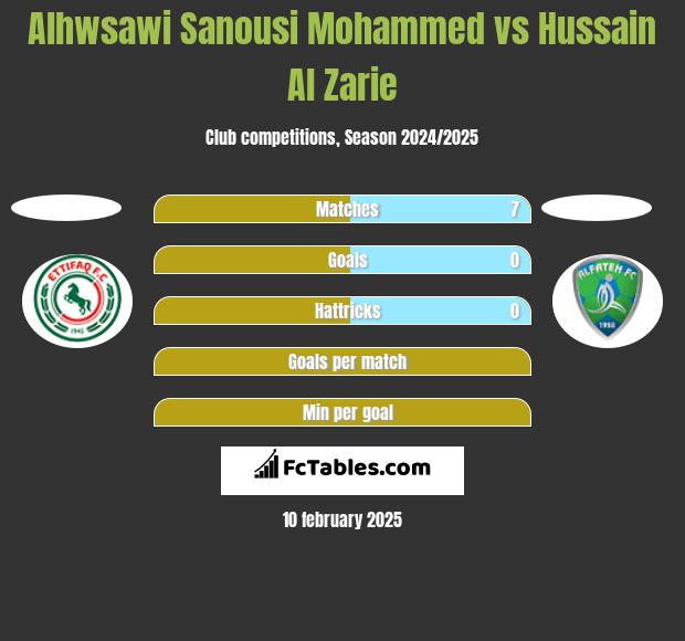 Alhwsawi Sanousi Mohammed vs Hussain Al Zarie h2h player stats