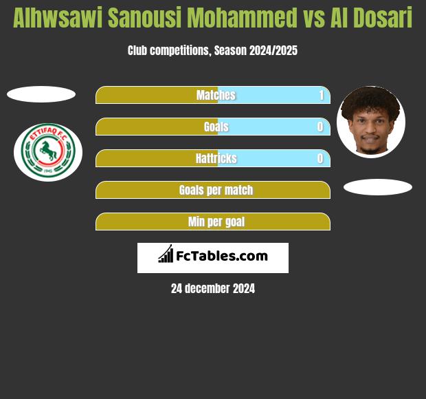 Alhwsawi Sanousi Mohammed vs Al Dosari h2h player stats