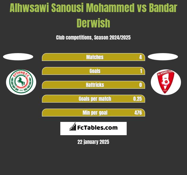 Alhwsawi Sanousi Mohammed vs Bandar Derwish h2h player stats