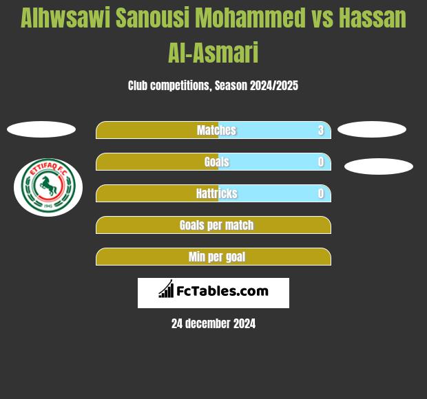 Alhwsawi Sanousi Mohammed vs Hassan Al-Asmari h2h player stats