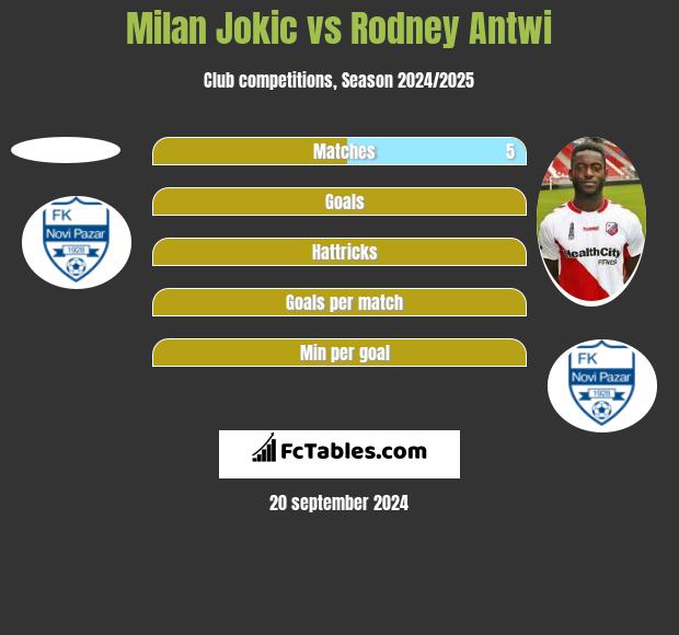 Milan Jokic vs Rodney Antwi h2h player stats