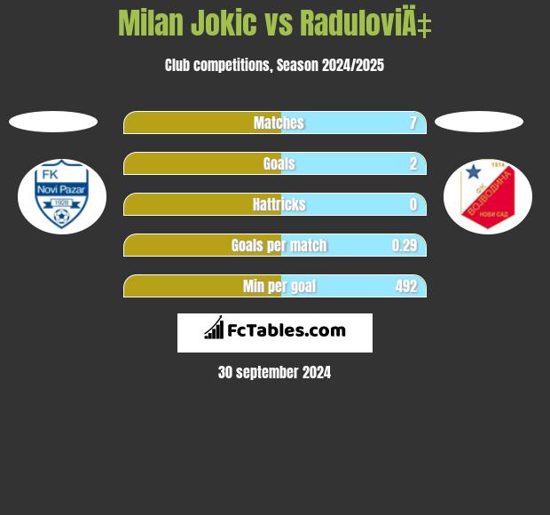 Milan Jokic vs RaduloviÄ‡ h2h player stats