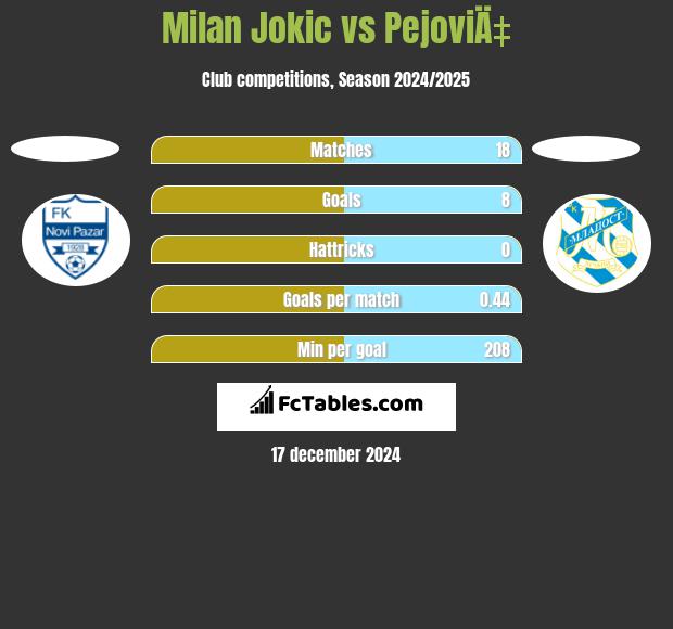 Milan Jokic vs PejoviÄ‡ h2h player stats