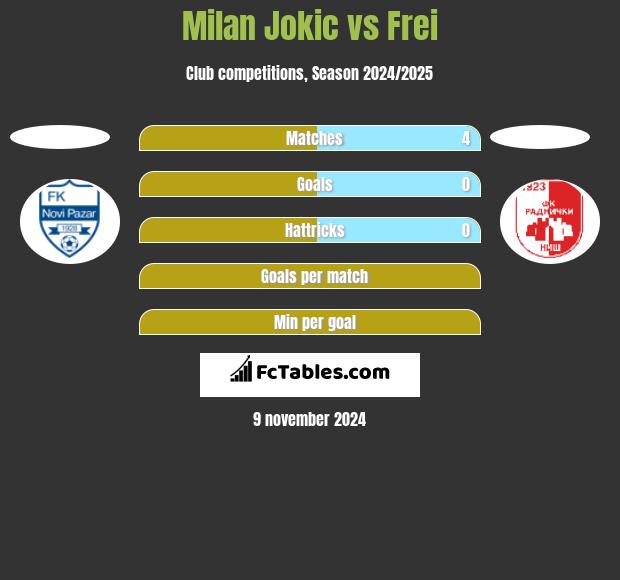 Milan Jokic vs Frei h2h player stats