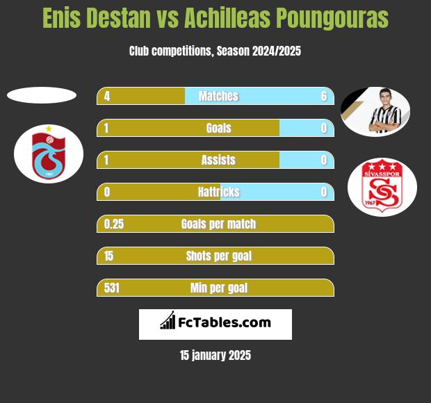 Enis Destan vs Achilleas Poungouras h2h player stats