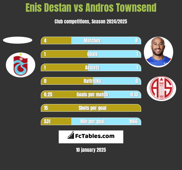 Enis Destan vs Andros Townsend h2h player stats