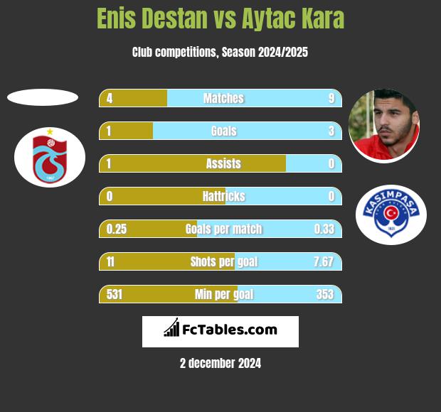 Enis Destan vs Aytac Kara h2h player stats