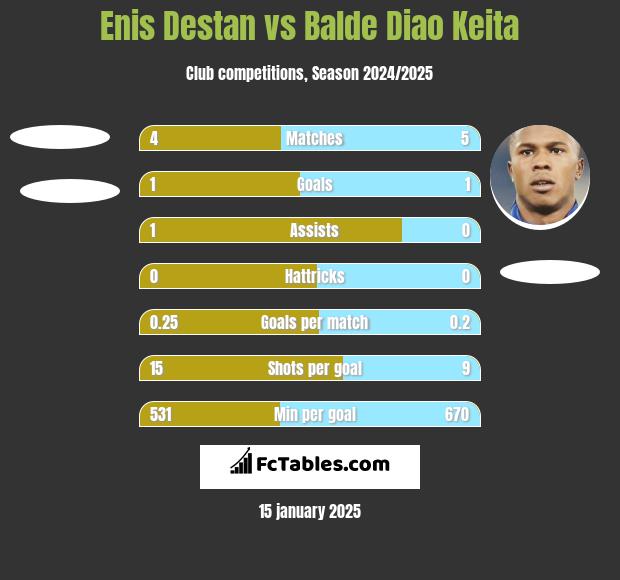 Enis Destan vs Balde Diao Keita h2h player stats