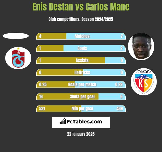 Enis Destan vs Carlos Mane h2h player stats