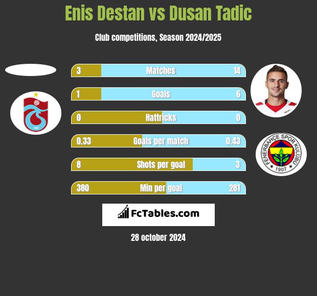 Enis Destan vs Dusan Tadic h2h player stats