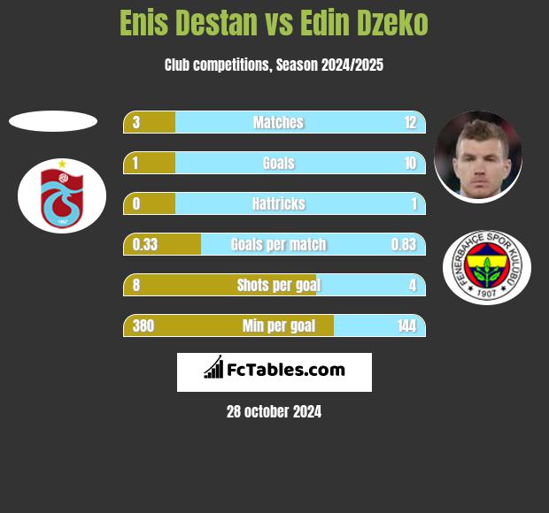 Enis Destan vs Edin Dzeko h2h player stats